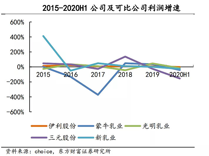 伊利股份有限公司的盈利能力分析,伊利股份价值投资案例分析
