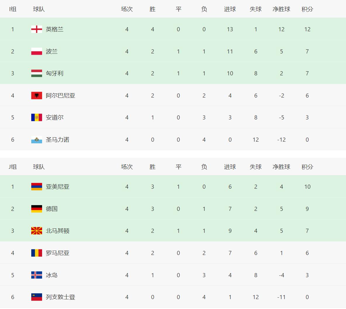 世欧预赛积分榜最新排名,欧洲世预赛瑞典积分榜