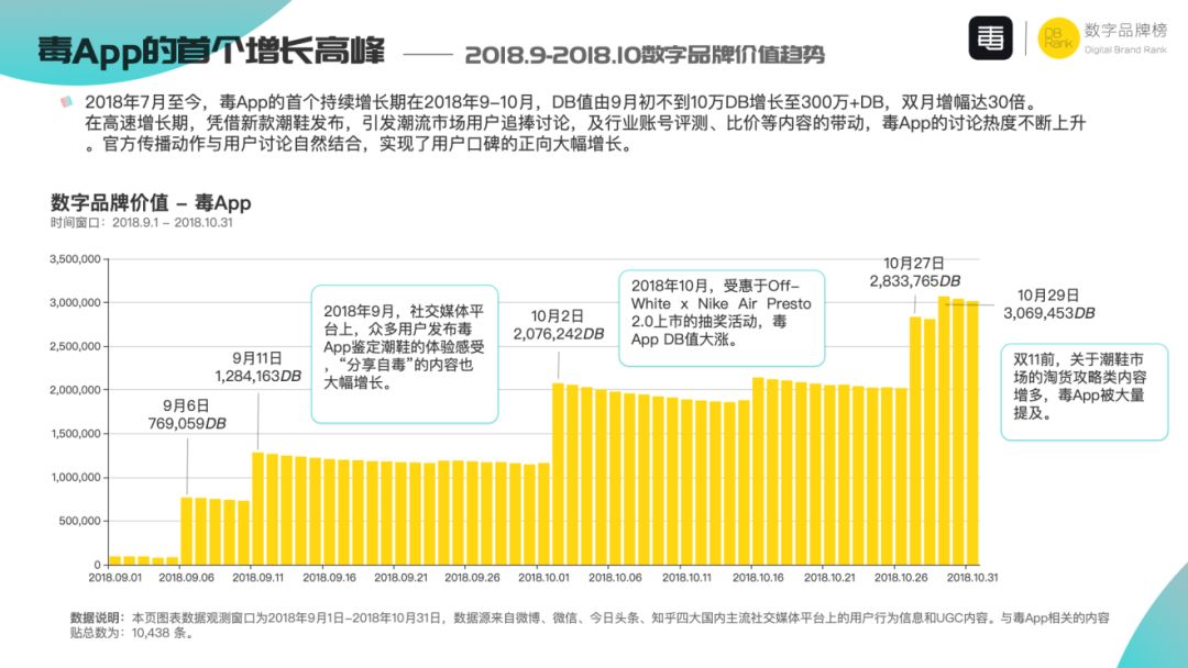 立在涛头的弄潮者——毒App