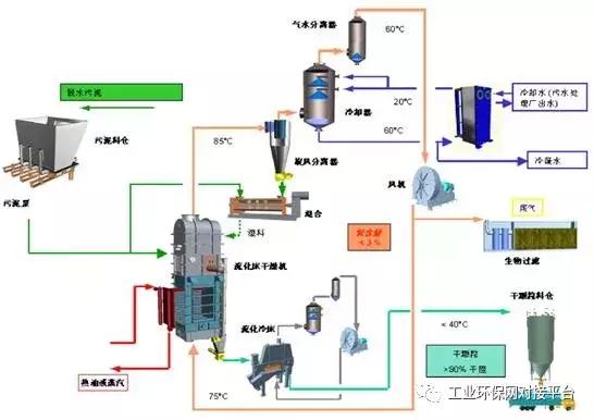 污泥干化焚烧需要哪种污泥,污泥干化与焚烧技术