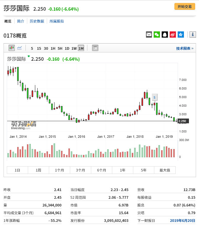 “代购”概念股莎莎为什么带不动了?