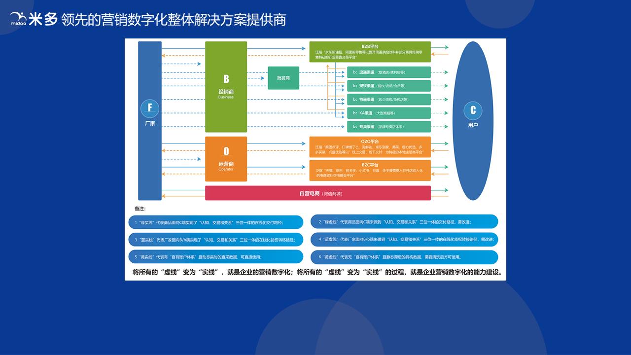 云店数字化营销工具,云店的营销