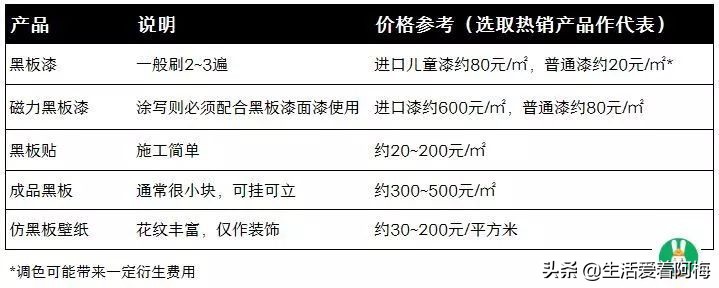 家里怎么装黑板墙效果图,家庭装修黑板墙最佳位置