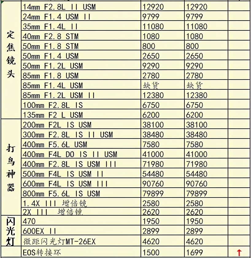 2020有哪些新单反相机发布,2020最受欢迎的产品