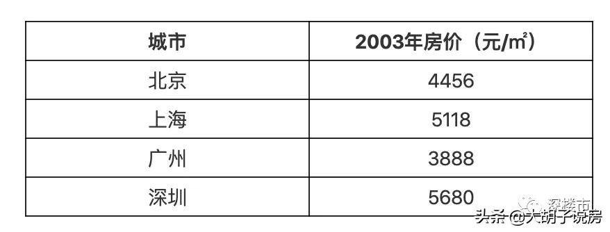一场赌约,三年前对楼市的预测