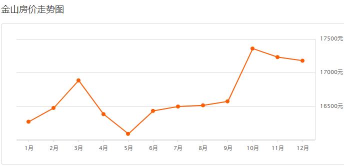 目前上海二手房是跌还是涨,上海虹口区二手房价最新价格表