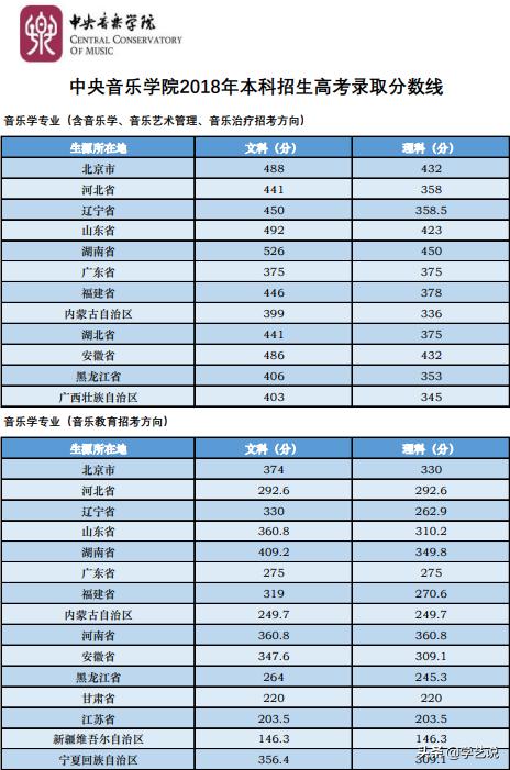 华东师范2020年音乐生录取分数线,音乐类院校排名及分数线是多少啊
