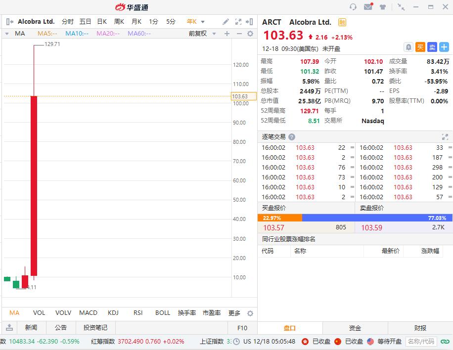 暴涨300倍的医药股,美股5连阳医药股