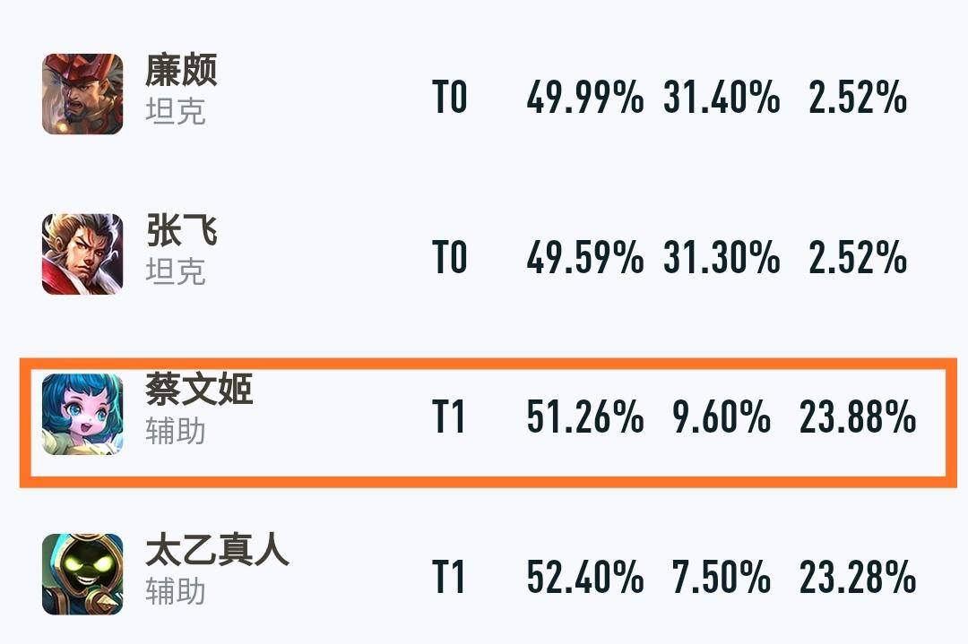 热度和胜率都是第一，作为功能性辅助，蔡文姬强度是否有T0实力