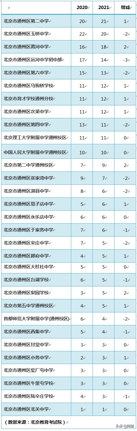 北京中考将开始报名,扒一扒通州潞河中学偏爱哪个学校的毕业生?