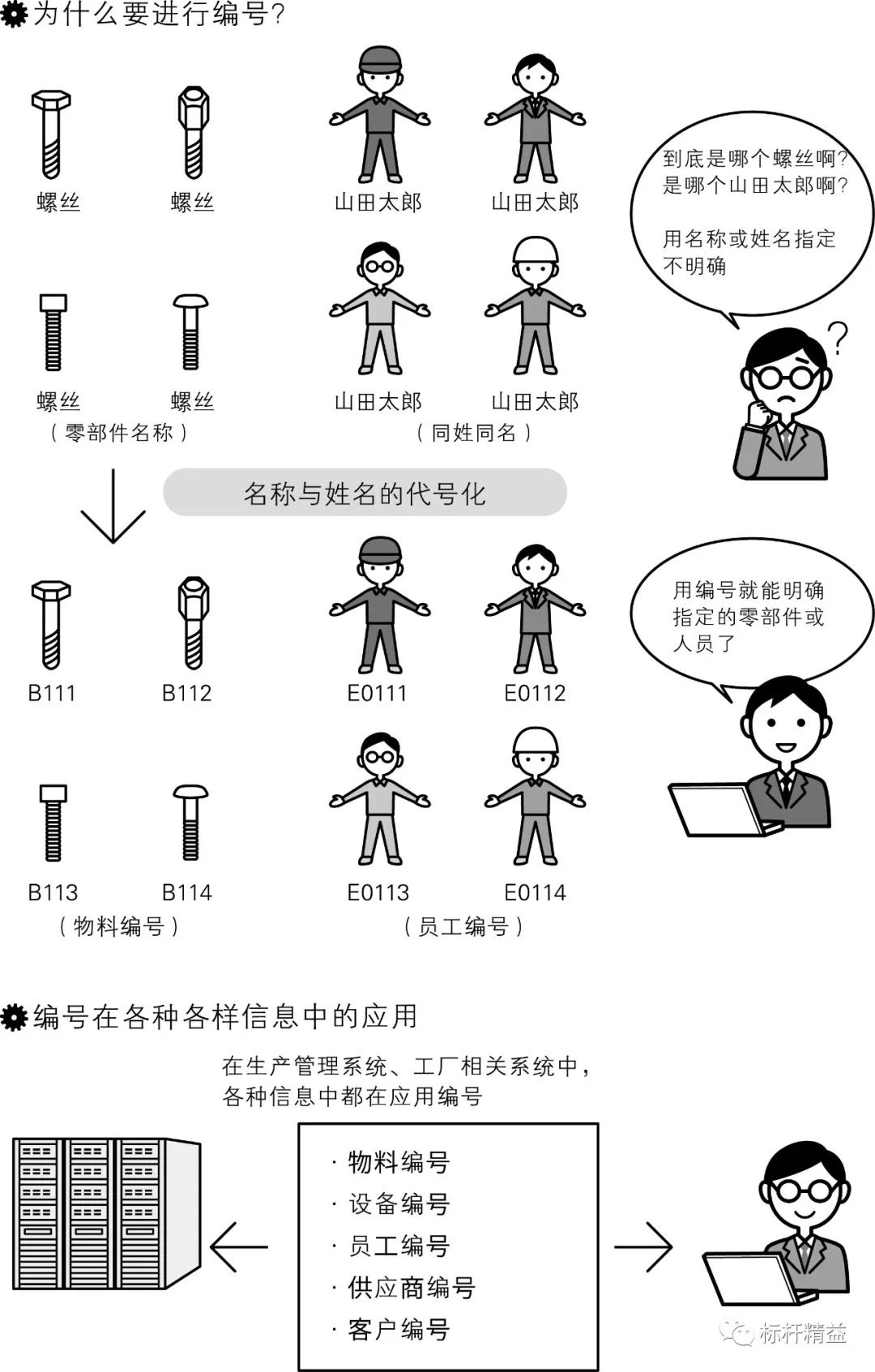 物料编号的意义,工厂物料编号