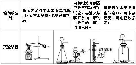 初三化学气体的制取与除杂实验题,初中化学常见气体除杂