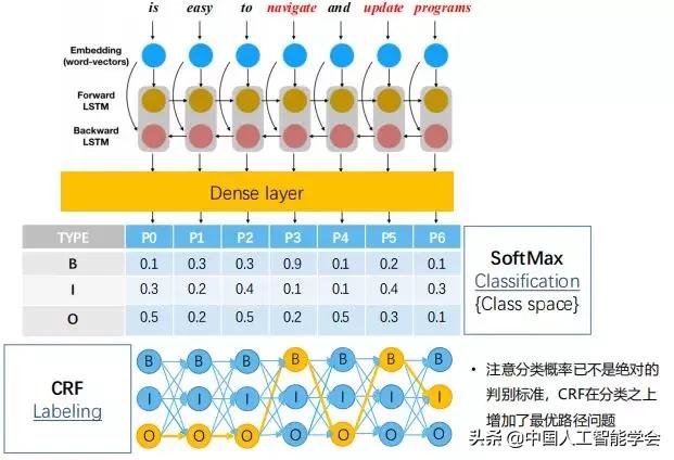 CAAIAIDL第八期演讲实录丨洪宇:信息抽取的常识与前沿