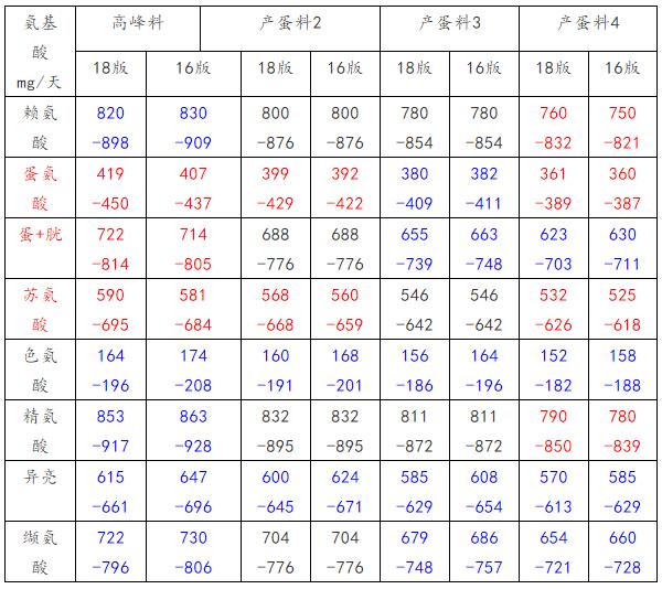 正确解读海兰褐饲养管理手册,海兰褐新版养殖手册