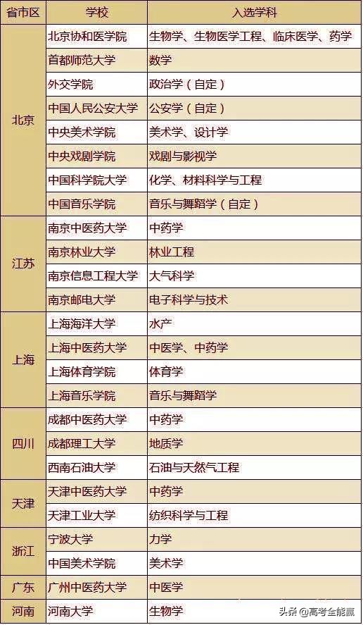 27所大学王牌专业就业不输清北,985院校的王牌专业就一定好就业吗