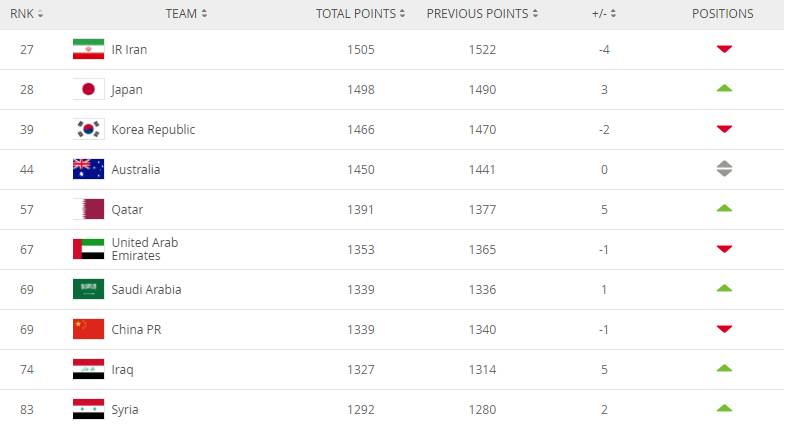 国足最新排名跌至87,最新一期亚洲男足排名