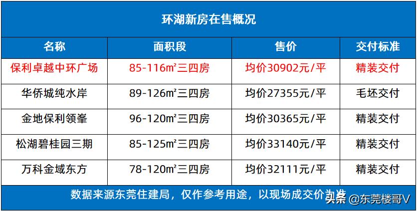 楼哥踩盘深业松湖云城,保利卓越中环广场为何这么火爆