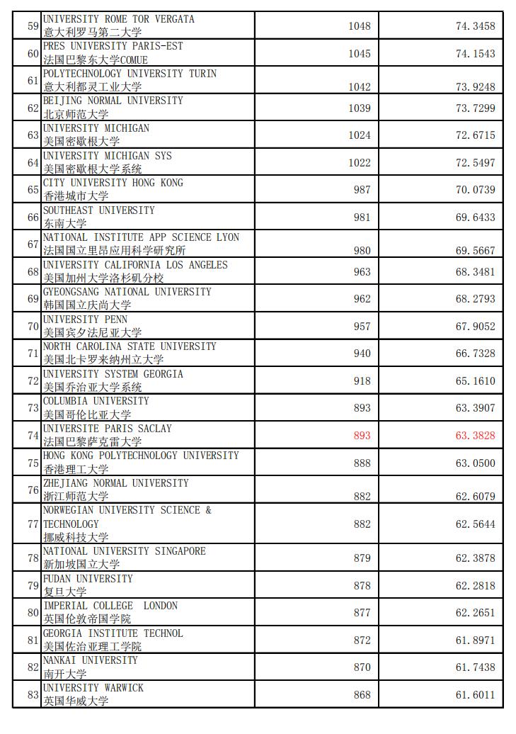 数学专业，世界加权学术水平指数2020年1月版
