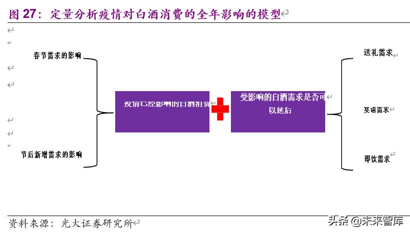 食品饮料行业下半年投资策略：疫情催分化、重估确定性