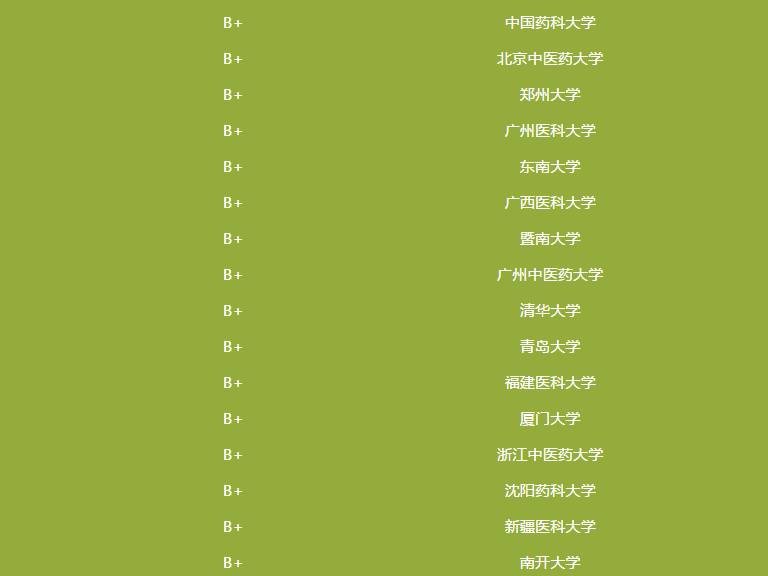 中国大学医学类排名一览表,中国大学医学院最新排名