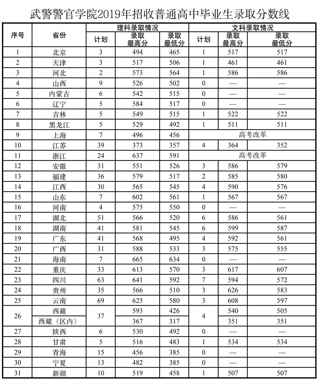 军校招生第六站：*警武**工程大学、*警武**警官学院、*警武**海警学院
