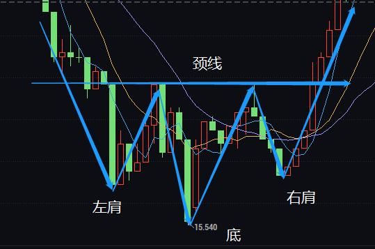 技术分析k线形态如何分析,头肩底线日k形态