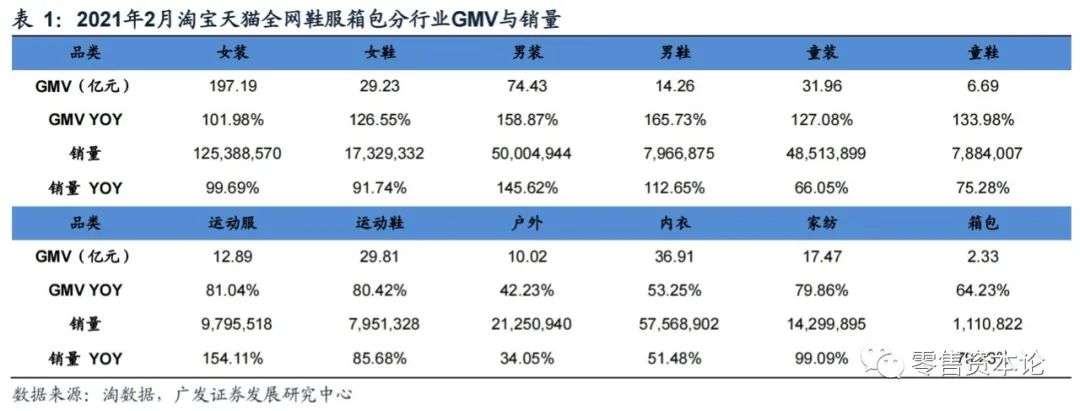 2月纺服持续高速增长,细分行业整体GMV,谁会增幅居前?
