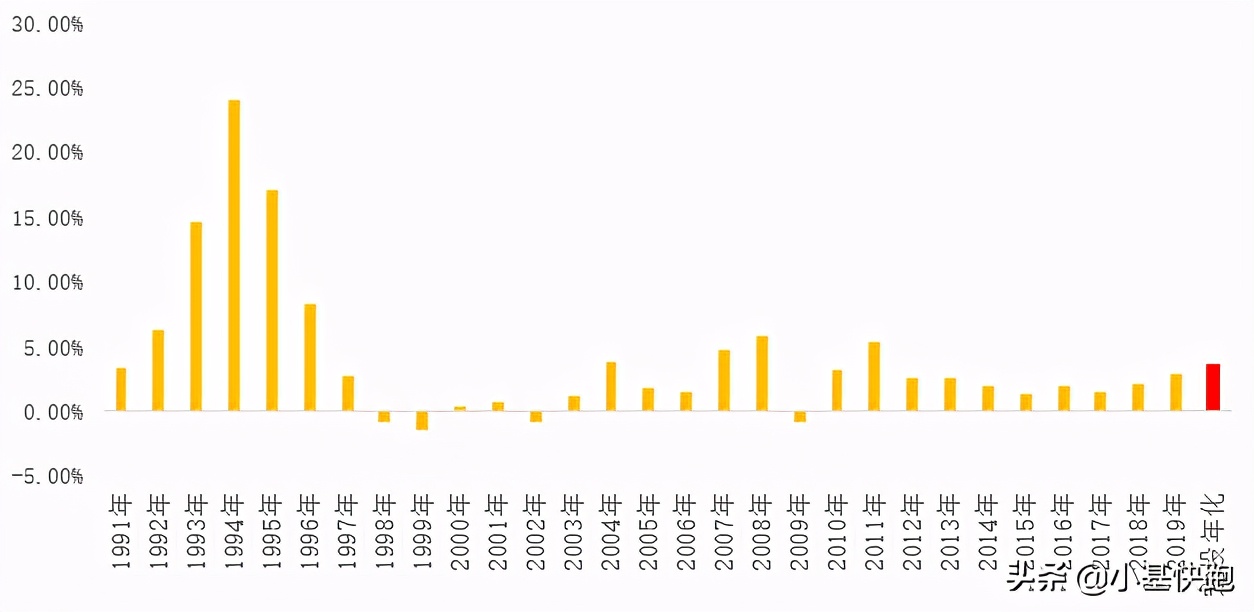 定投3年的感受,定投几年最佳