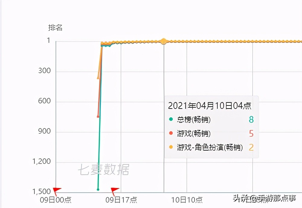 掌趣科技爆款有多厉害,掌趣科技曾经的王者能否重现