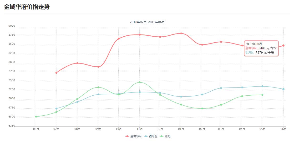北海金域华府复式,北海金域华府二手房
