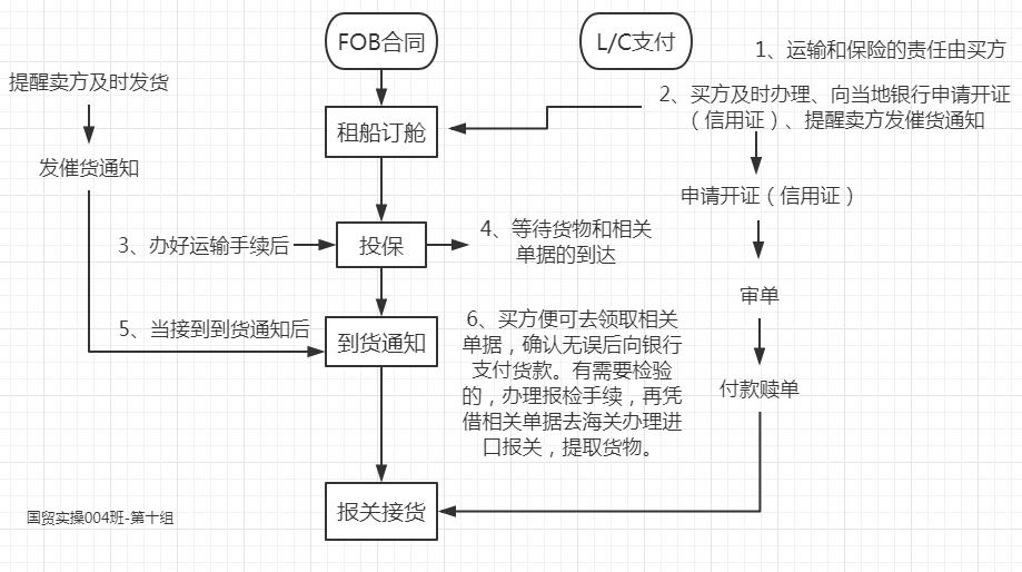 国际贸易流程视频,国际贸易流程图解