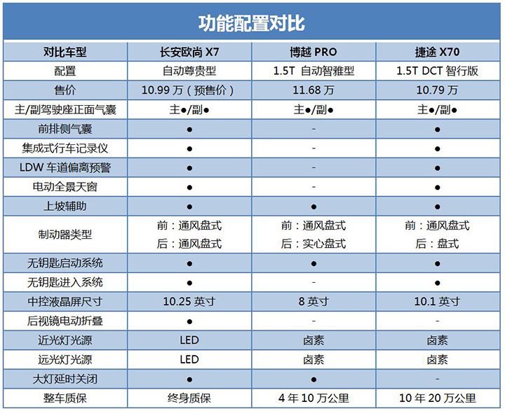 目前长安欧尚x7值得买吗,长安欧尚x7真的那么好吗