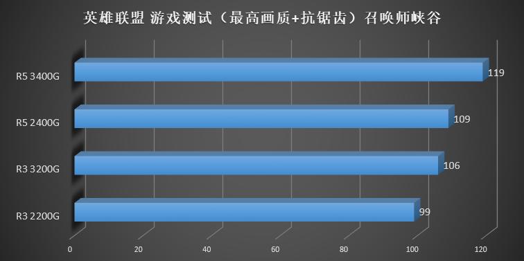 amd要升win11吗,amd第三代ryzen评测