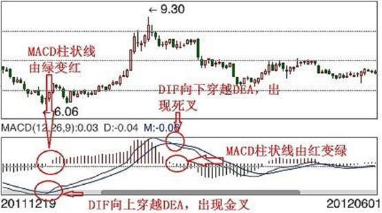 股票基础知识入门macd,股票入门基础知识macd