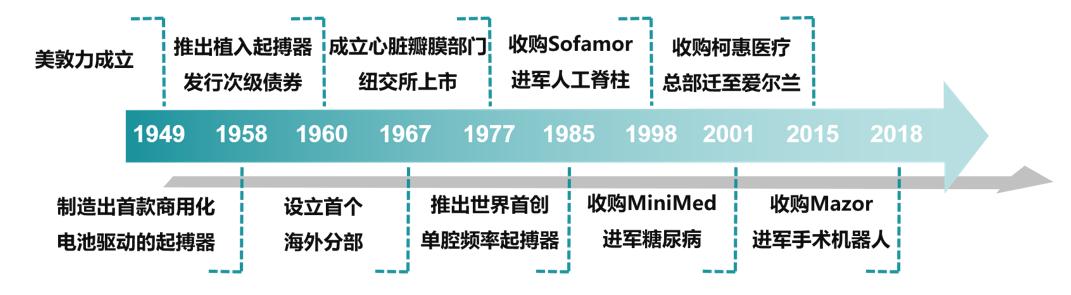 美敦力发展史,迈瑞医疗和美敦力哪个好