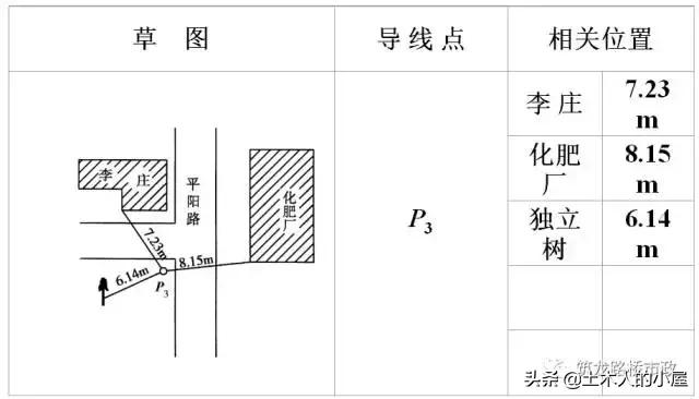 水准测量导线平差步骤,水准测量闭合导线的正确步骤