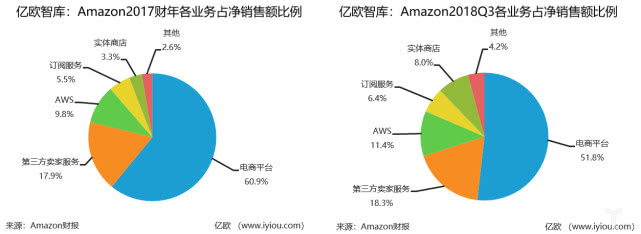 上线13年，Prime付费会员超1亿，亚马逊凭什么？