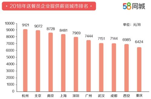 送餐员月薪7750元,外卖员6500工资