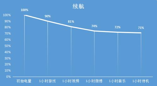 荣耀play4pro的优缺点和使用体验,让人们切实感受5g改变
