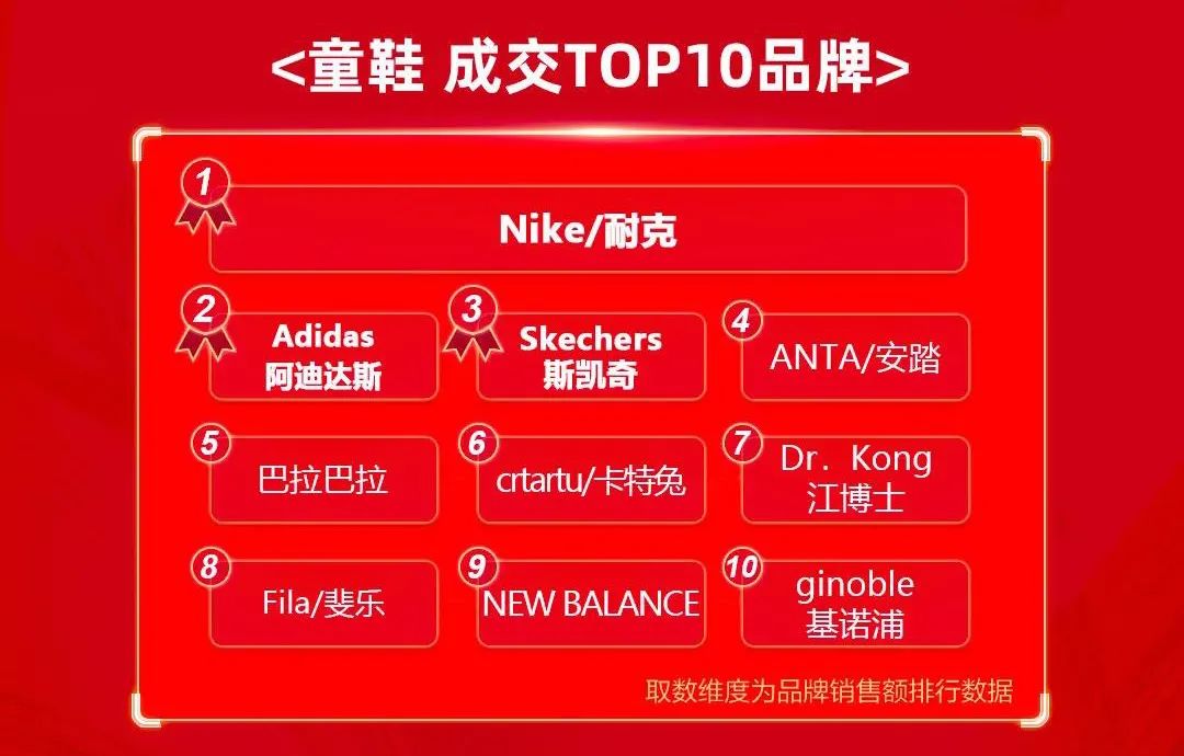 618开局鞋服榜单公布；“温州鞋王”研发疫苗业绩暴涨