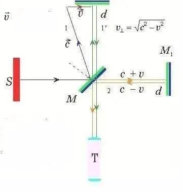 从唯物主义到唯心主义,以太理论相对论
