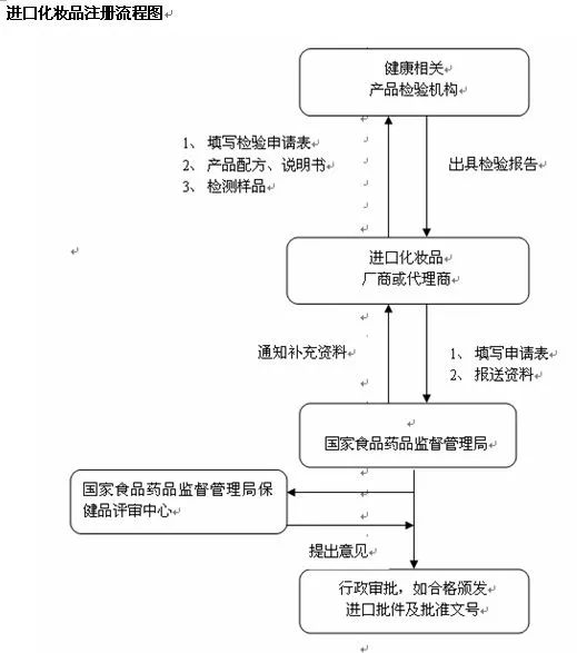 国产非特殊化妆品备案管理系统,进口化妆品贸易商备案