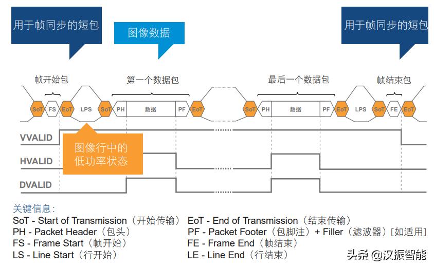 汉振分享｜嵌入式视觉系统接口—MIPICSI-2