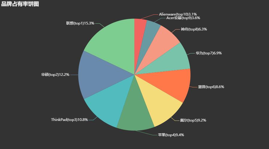 笔记本品牌销量排名,笔记本品牌销量排行榜前十名
