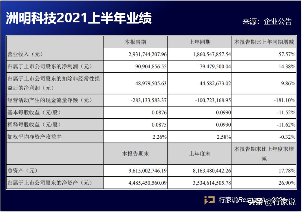 洲明科技一季度为什么净利润大增,洲明营业额