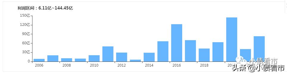 温氏集团千亿市值原因,温氏股份22年养鸡利润