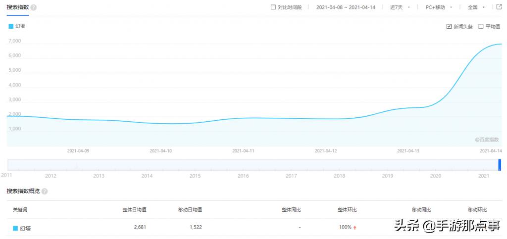 预约量破200万,预约量破245万