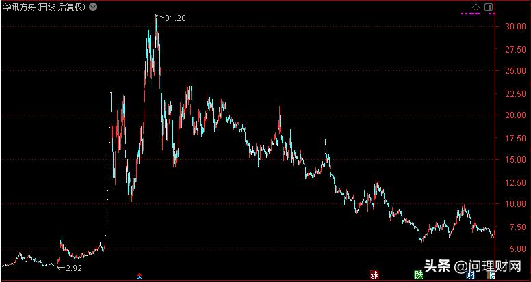 涨停后主力资金流入越多反而下跌,涨停后又下跌主力想法