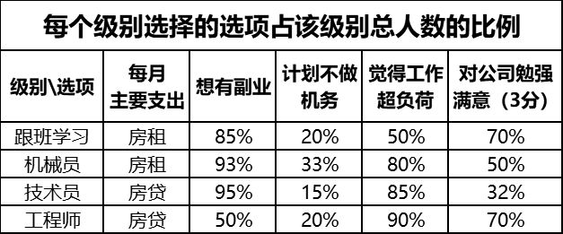 机务就业前景和待遇,民航局机务薪资满意度调查