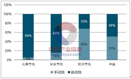 为啥现在手动挡车越来越难买得到,皮实耐用的手动挡